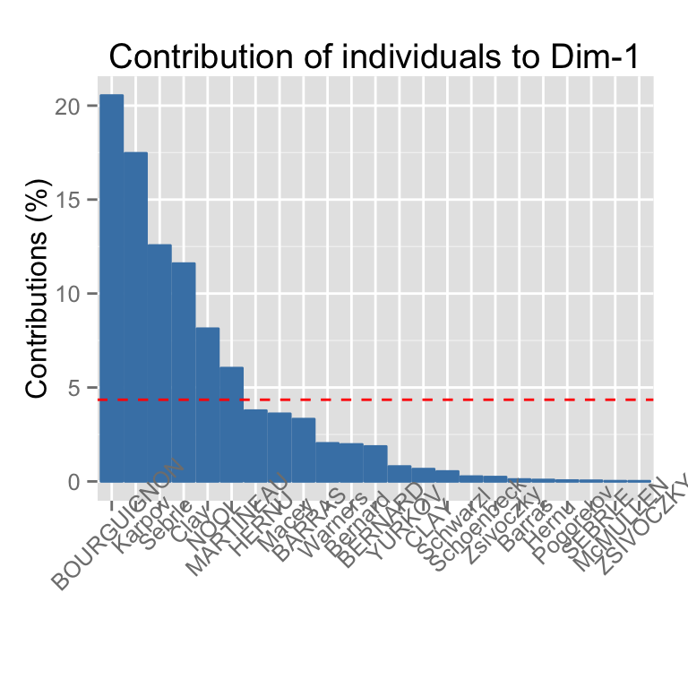 fviz_contrib - Visualisation des contributions des variables lignes/columns - Logiciel R et analyse de donn?es