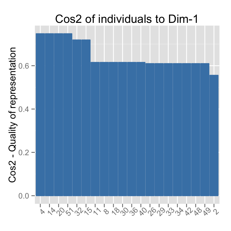 fviz_cos2: Quick visualization of the quality of representation of rows/columns - R software and data mining