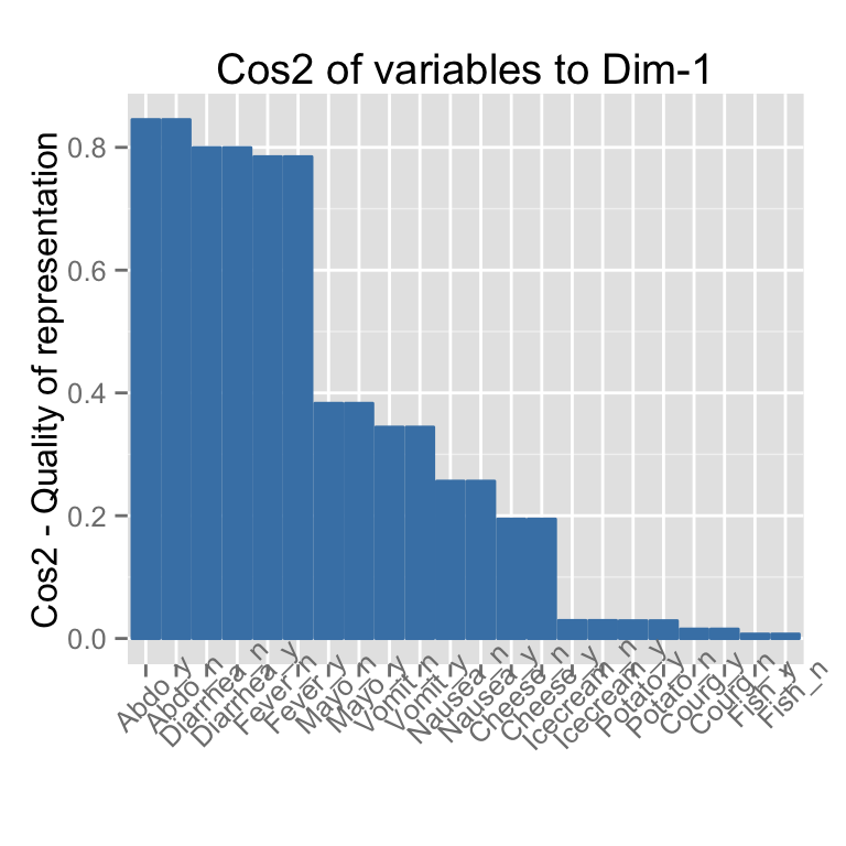 fviz_cos2: Visualisation de la qualit? de repr?sentation des lignes/colonnes - Logiciel R et analyse de donn?es