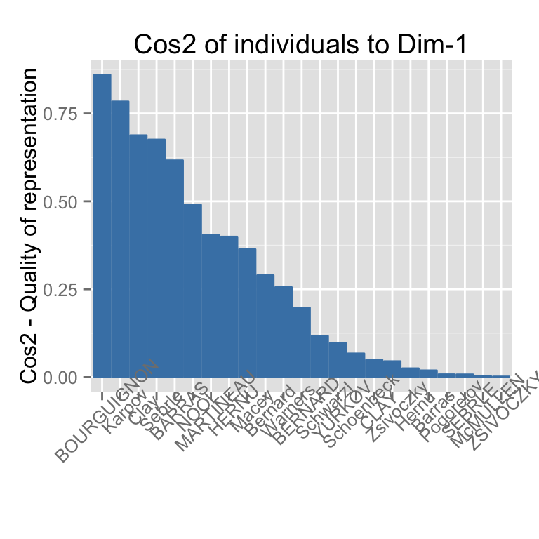 fviz_cos2: Quick visualization of the quality of representation of rows/columns - R software and data mining