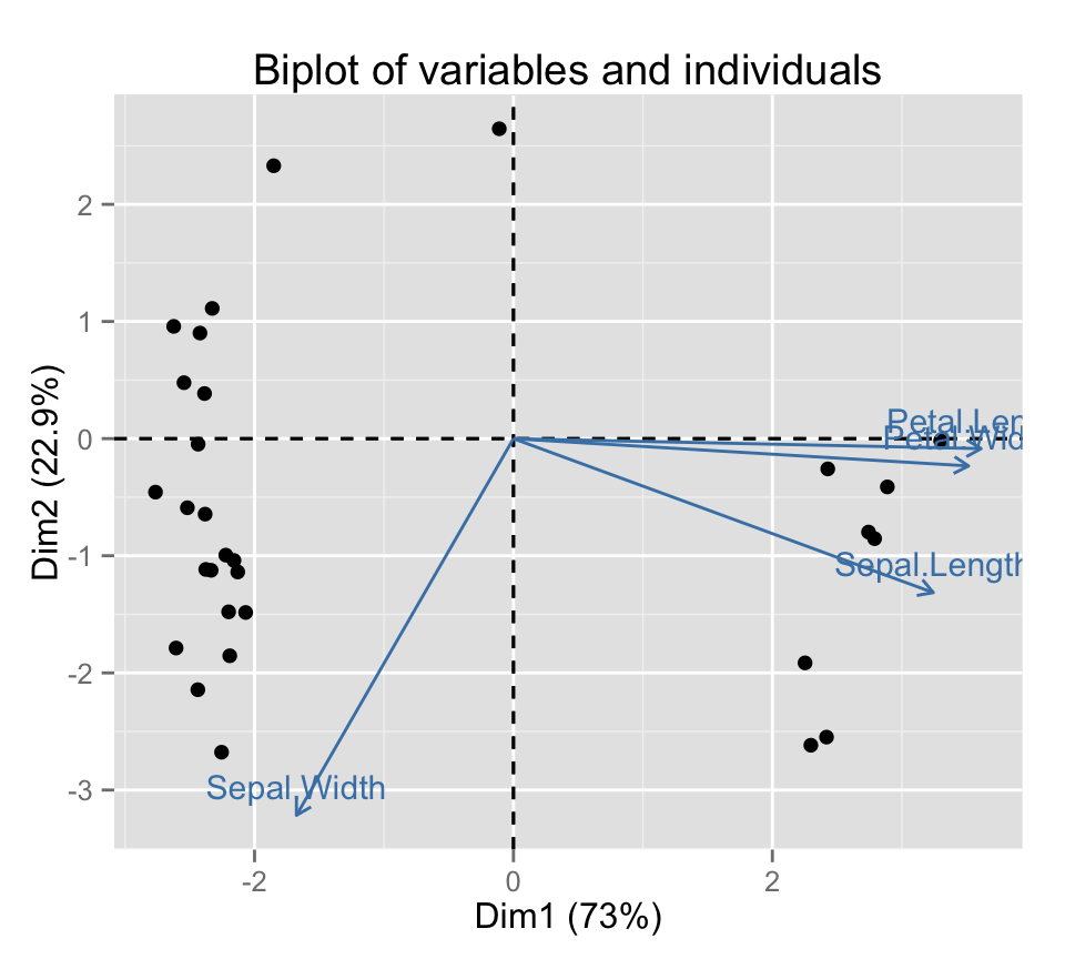 fviz_pca: Visualisation de l'Analyse en Composante Principale - Logiciel R et analyse de donn?es
