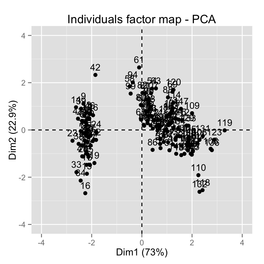 fviz_pca: Visualisation de l'Analyse en Composante Principale - Logiciel R et analyse de donn?es