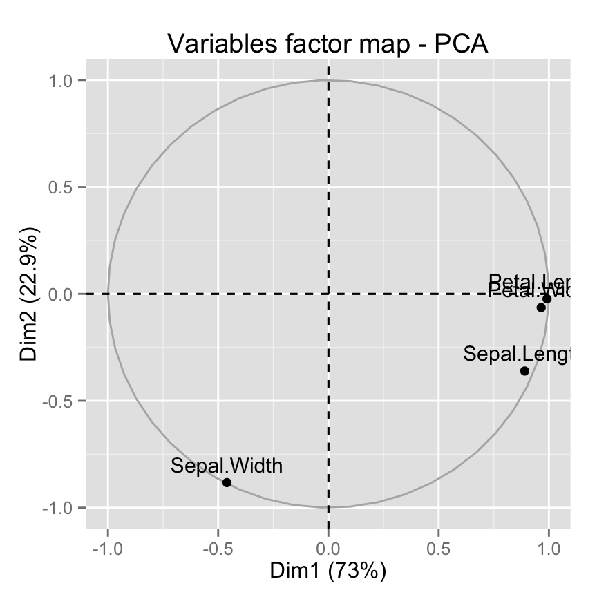 fviz_pca: Visualisation de l'Analyse en Composante Principale - Logiciel R et analyse de donn?es