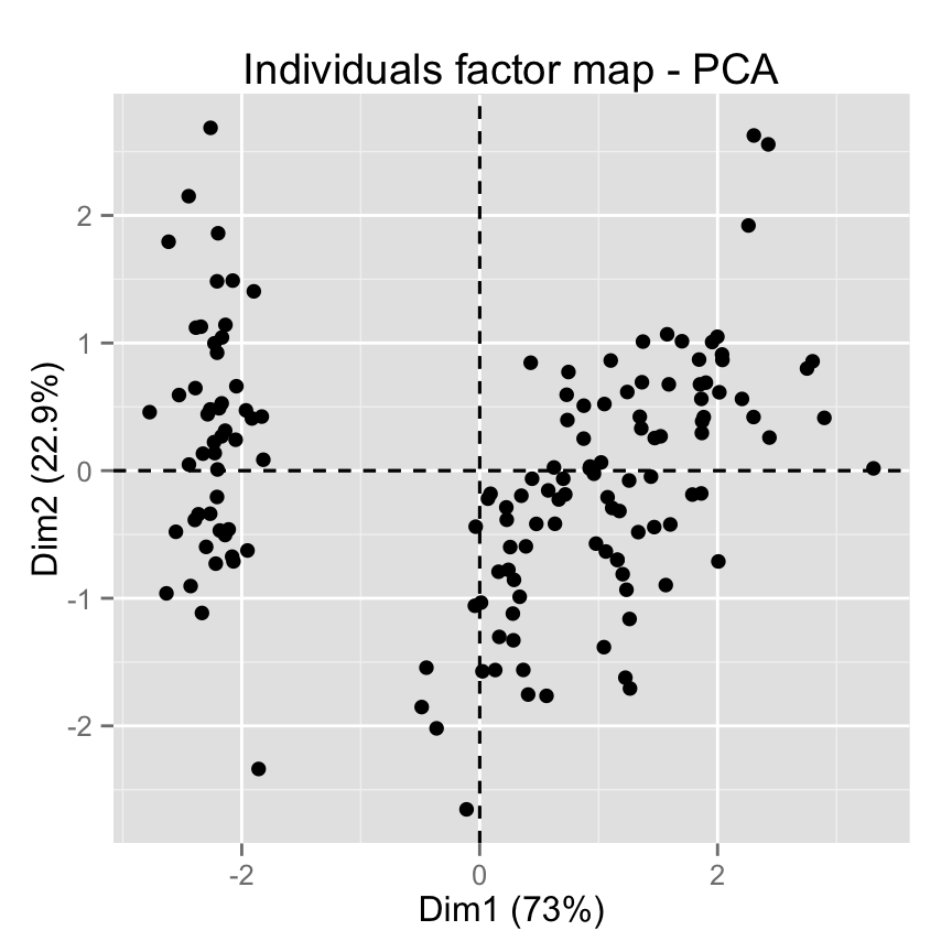 Factominer And Factoextra Principal Component Analysis