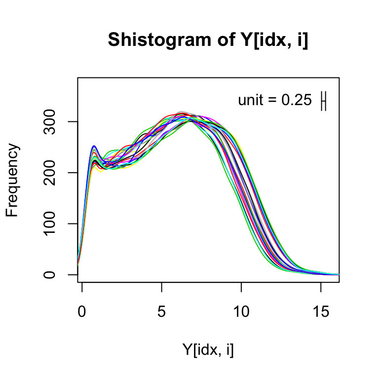 plot of chunk histogram-remove-zero