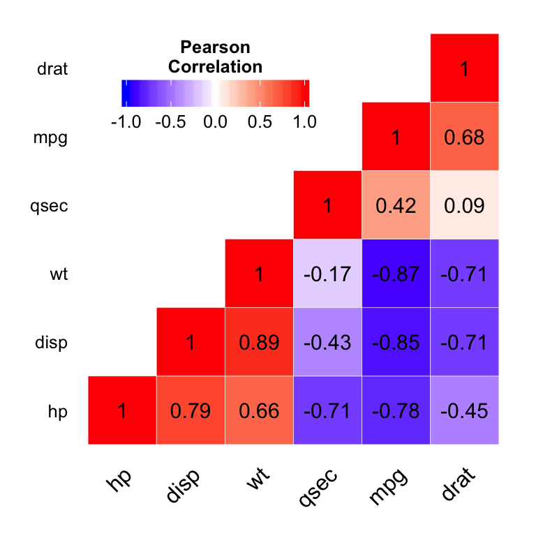 Ggplot2 Heatmap D Une Matrice De Corr Lation Logiciel R Et