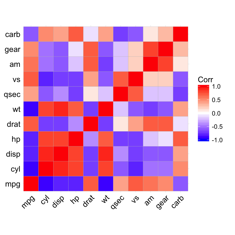 ggcorrplot R package: Visualization of a correlation matrix using ggplot2