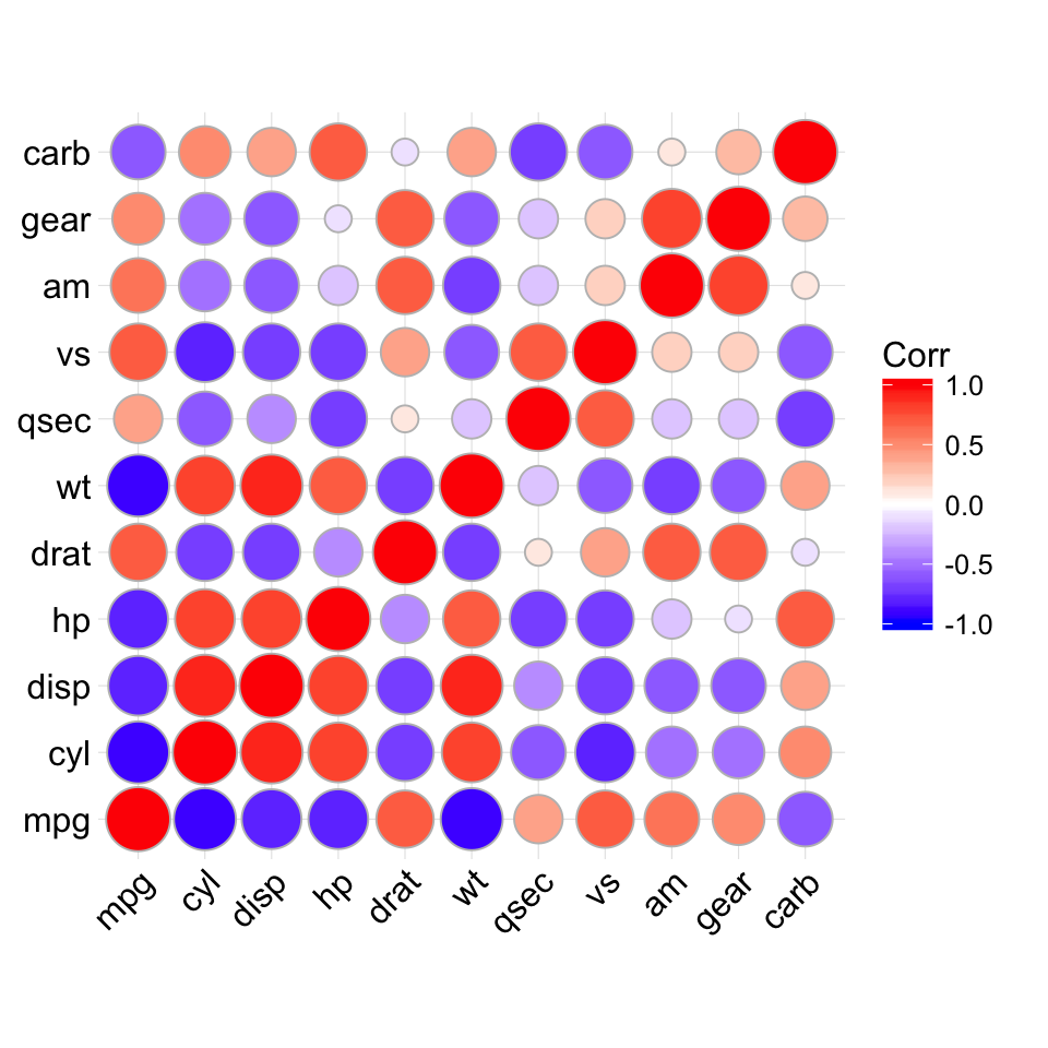 Ggplot2 Correlation Heatmap R Software And Data Visua