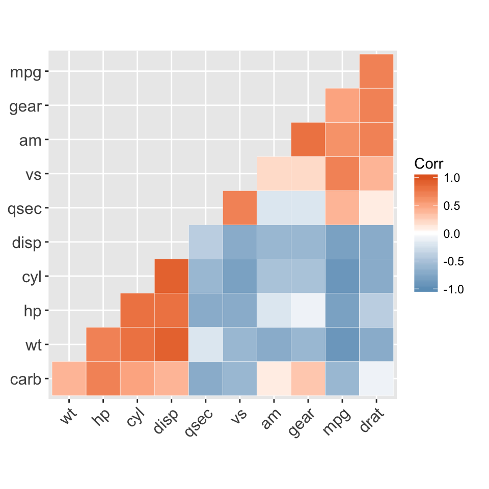ggcorrplot R package: Visualization of a correlation matrix using ggplot2