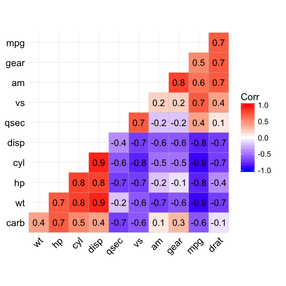 ggcorrplot R package: Visualization of a correlation matrix using ggplot2