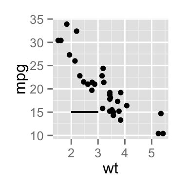 add straight lines to a plot using R statistical software and ggplot2