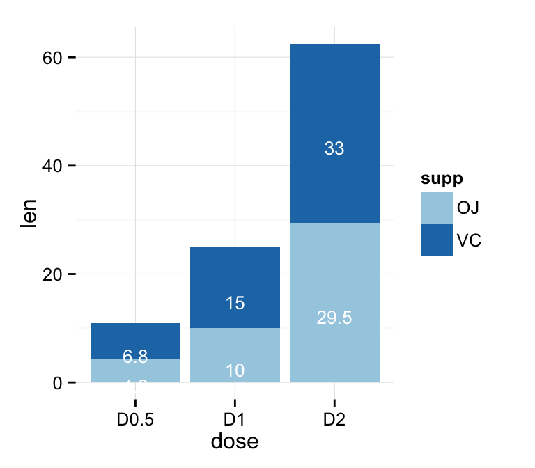 ggplot2 barplot - R software and data visualization