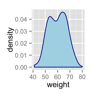 ggplot2 density - R software and data visualization