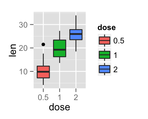 ggplot2 facet and R software