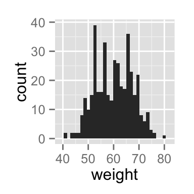 ggplot2 histogram plot - R software and data visualization