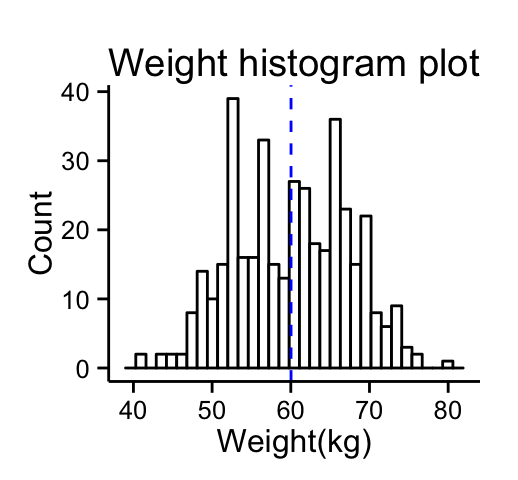 ggplot2 histogram plot - R software and data visualization