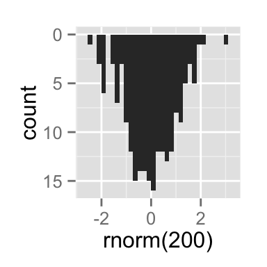ggplot2 and R software, reverse and flip the plot