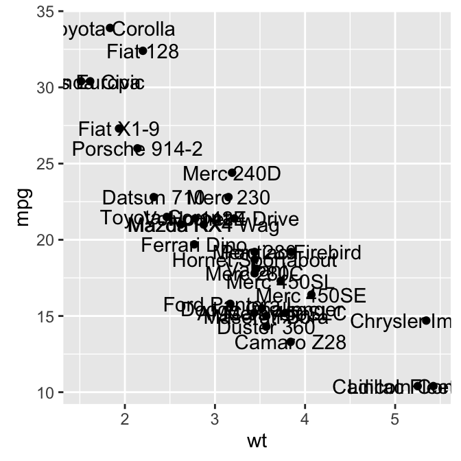 ggplot2 scatter plot with regression