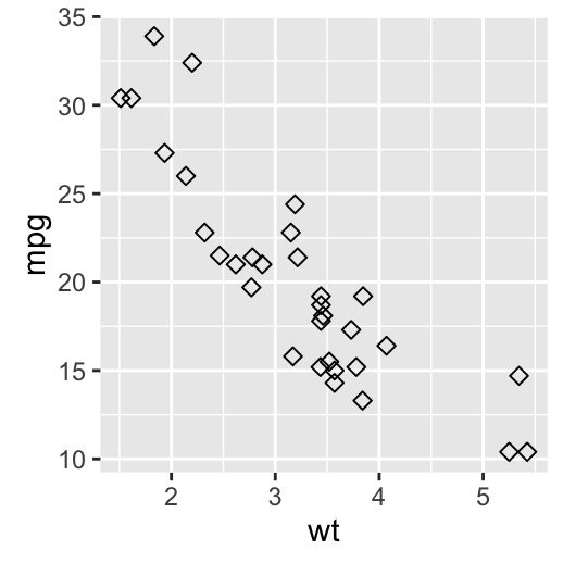 ggplot2 scatter plot - R software and data visualization