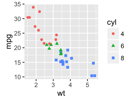 ggplot correlation multiple variable scatter plot