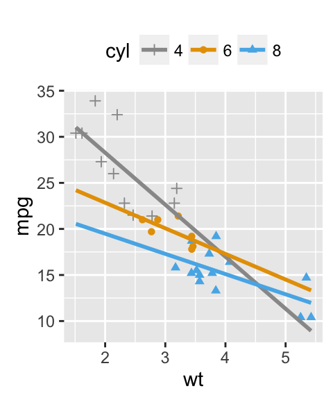 Joining Points on Scatter plot using Smooth Lines in R - GeeksforGeeks