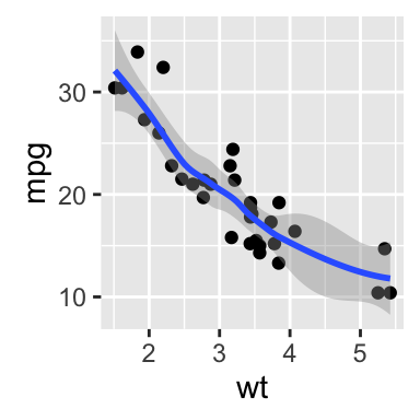 Scatter plot with regression line or curve in R