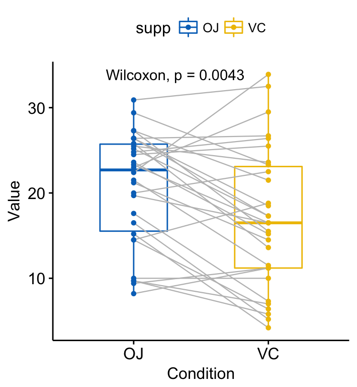 Add P Values And Significance Levels To Ggplots R Bloggers
