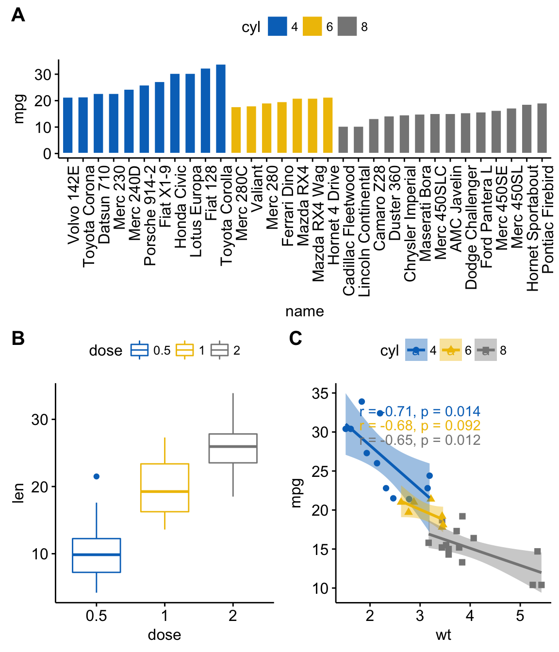 Ggplot Easy Way To Mix Multiple Graphs On The Same Page R Bloggers