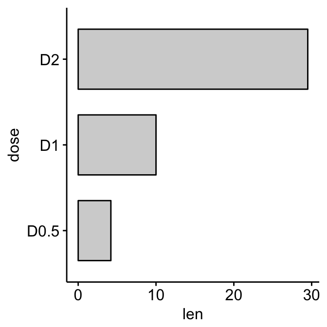 Bar Plots And Modern Alternatives R Bloggers