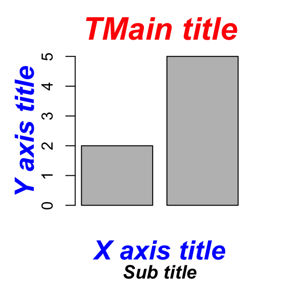Add titles to a plot