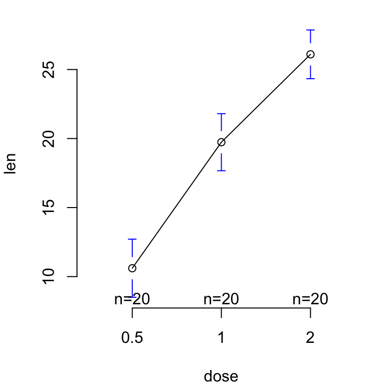 Plot Group Means And Confidence Intervals R Base Graphs Easy Guides 