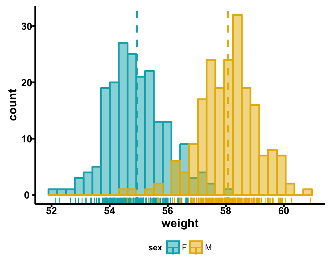 Ggpubr R Package Ggplot2 Based Publication Ready Plots Easy Guides