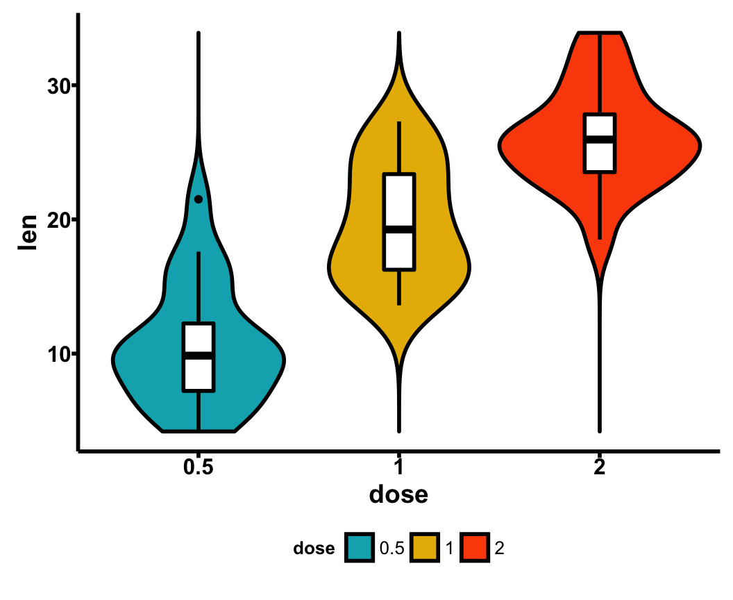 Violin Plot With Included Boxplot And Sample Size In Ggplot2 The R Images