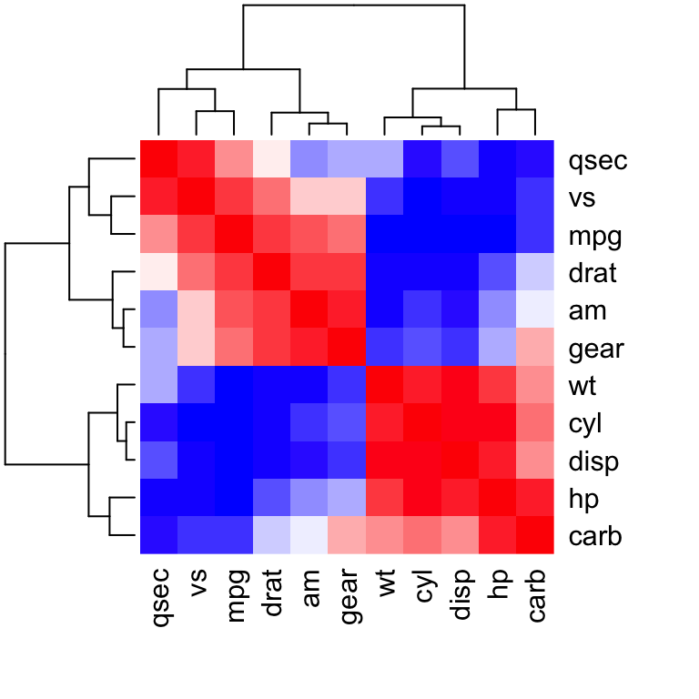 Correlation Matrix : A Quick Start Guide To Analyze, Format And ...