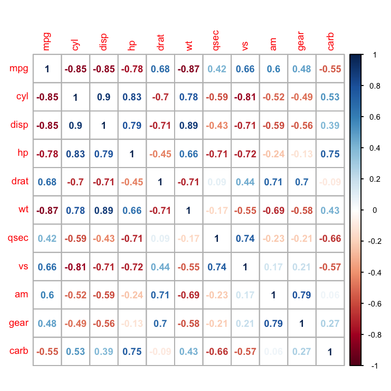 Visualize Correlation Matrix Using Correlogram Easy Guides Wiki Sthda 9612