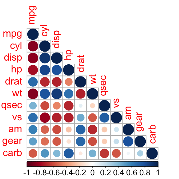 correlation matrix, correlogram in R, correlation graph