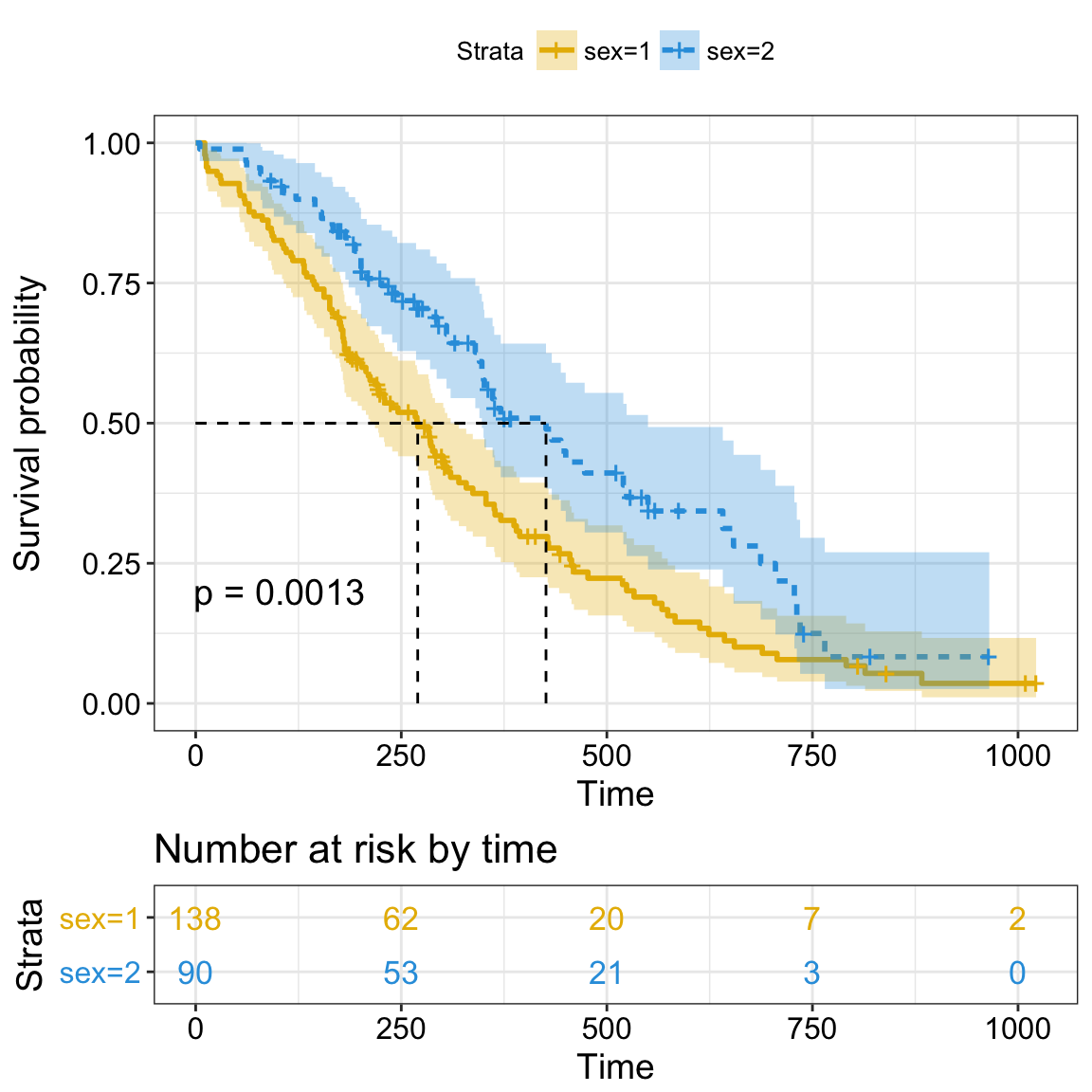 Survival analysis