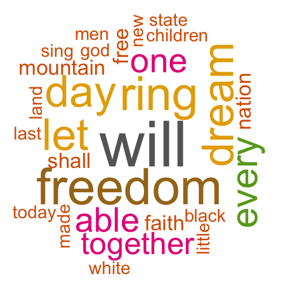 text mining, word cloud, tag cloud generator, martin luther king, i have a dream speech