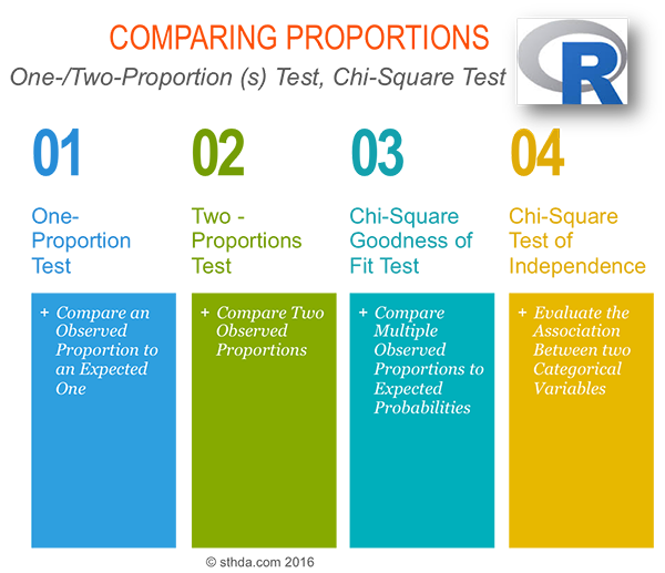 Comapring proportions in R