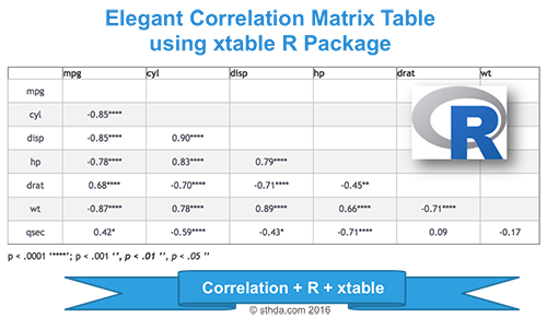 Elegant correlation table using xtable R package
