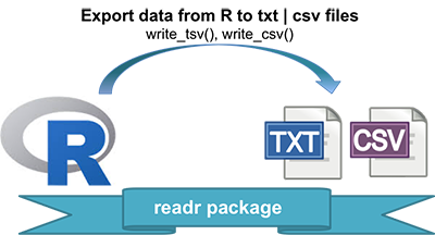 Fast Writing of Data From R to txt|csv Files: readr package