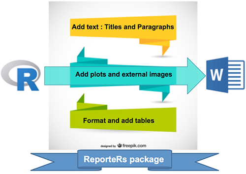 Write a Word document using R software and ReporteRs package