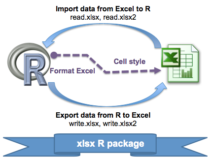 Read and write excel file using R, xlsx package