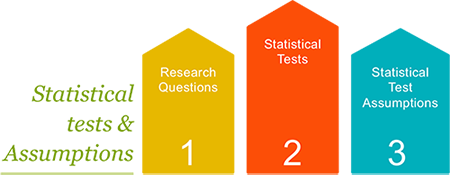 Statistical tests and assumptions
