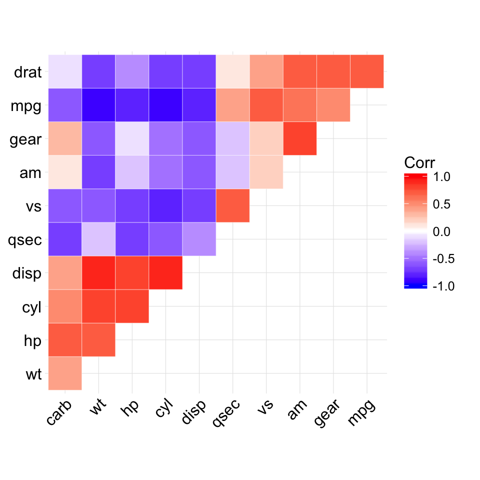 ggcorrplot: Visualization of a correlation matrix using ggplot2 - Easy ...