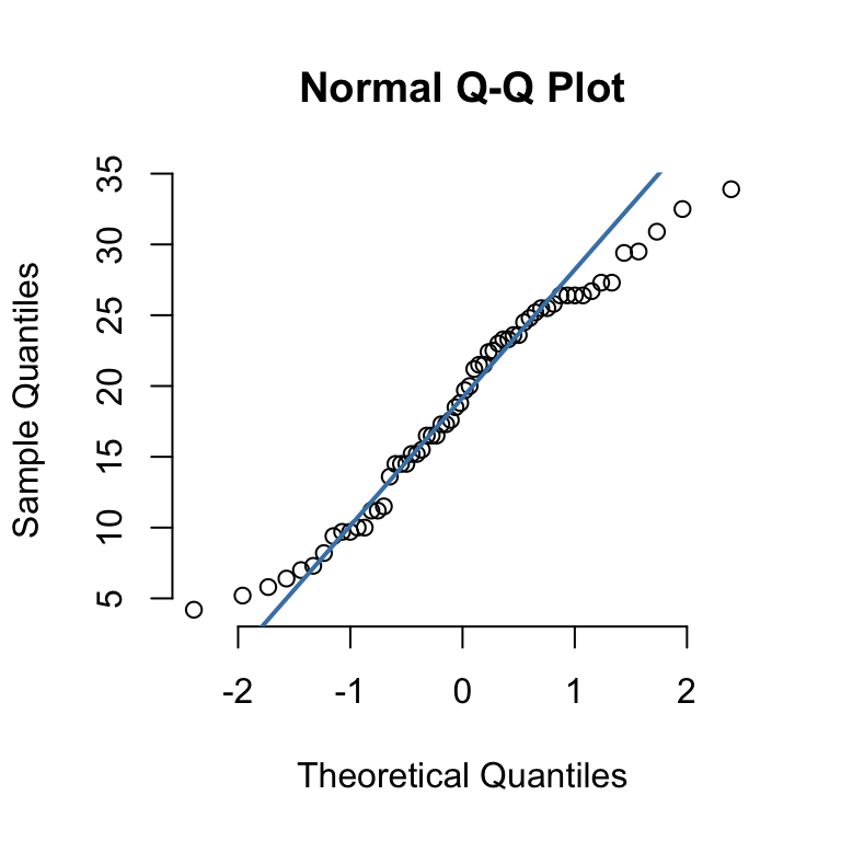 QQ plots Quantile Quantile Plots R Base Graphs Easy Guides Wiki 